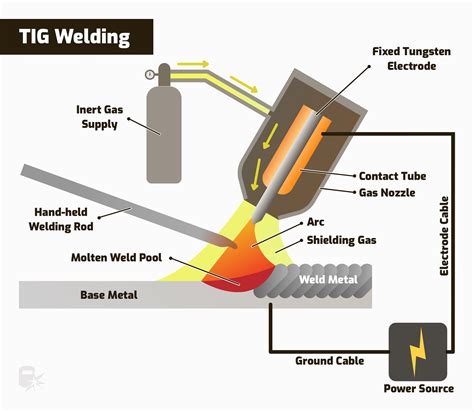 what is tig welding called